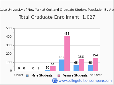 State University of New York at Cortland 2025 Graduate Enrollment by Age chart