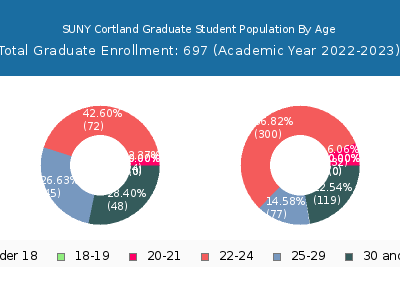 SUNY Cortland 2023 Graduate Enrollment Age Diversity Pie chart