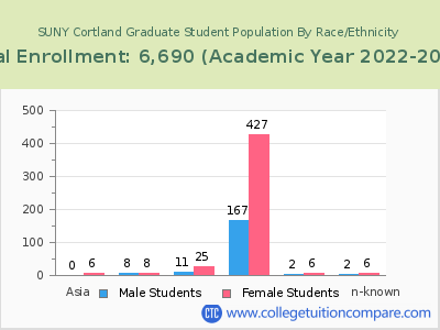 SUNY Cortland 2023 Graduate Enrollment by Gender and Race chart