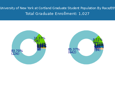 State University of New York at Cortland 2025 Graduate Enrollment by Gender and Race chart