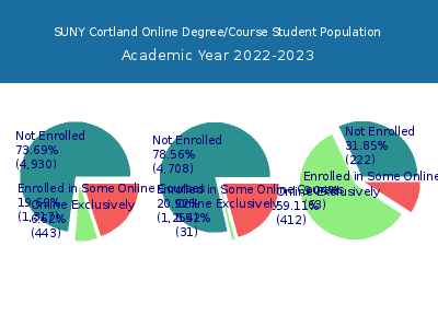 SUNY Cortland 2023 Online Student Population chart