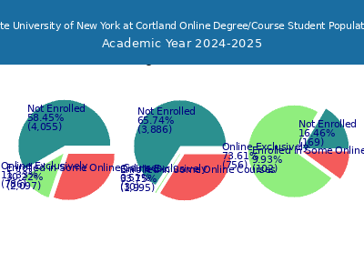 State University of New York at Cortland 2025 Online Student Population chart