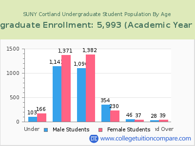 SUNY Cortland 2023 Undergraduate Enrollment by Age chart