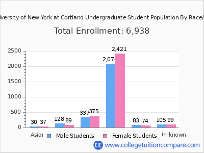 State University of New York at Cortland 2025 Undergraduate Enrollment by Gender and Race chart