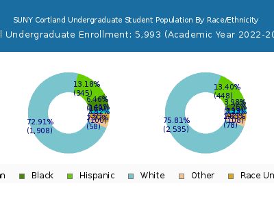 SUNY Cortland 2023 Undergraduate Enrollment by Gender and Race chart