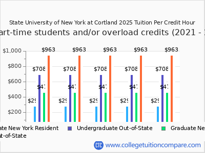 State University of New York at Cortland 2025 cost per credit hour chart