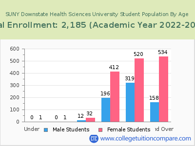 SUNY Downstate Health Sciences University 2023 Student Population by Age chart