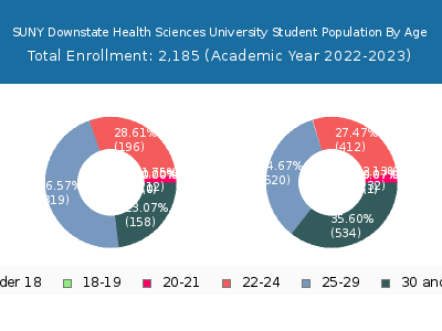 SUNY Downstate Health Sciences University 2023 Student Population Age Diversity Pie chart