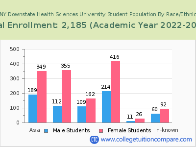 SUNY Downstate Health Sciences University 2023 Student Population by Gender and Race chart