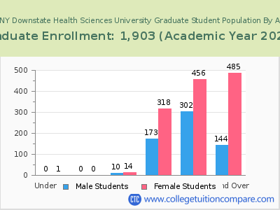 SUNY Downstate Health Sciences University 2023 Graduate Enrollment by Age chart