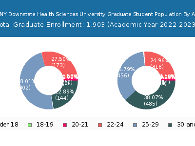 SUNY Downstate Health Sciences University 2023 Graduate Enrollment Age Diversity Pie chart