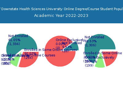 SUNY Downstate Health Sciences University 2023 Online Student Population chart