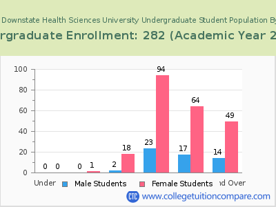SUNY Downstate Health Sciences University 2023 Undergraduate Enrollment by Age chart