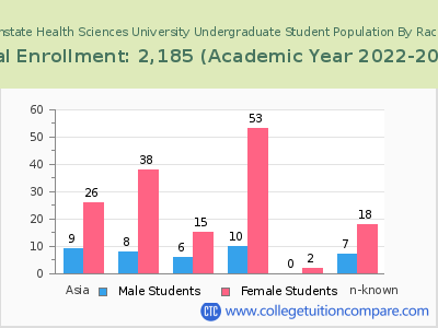 SUNY Downstate Health Sciences University 2023 Undergraduate Enrollment by Gender and Race chart