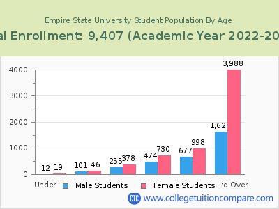 Empire State University 2023 Student Population by Age chart