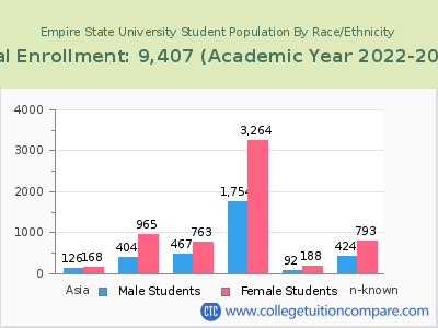 Empire State University 2023 Student Population by Gender and Race chart