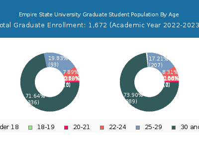 Empire State University 2023 Graduate Enrollment Age Diversity Pie chart