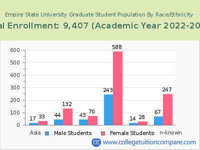 Empire State University 2023 Graduate Enrollment by Gender and Race chart