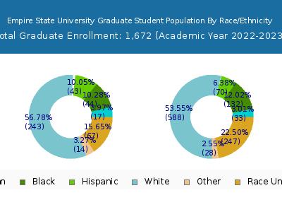 Empire State University 2023 Graduate Enrollment by Gender and Race chart