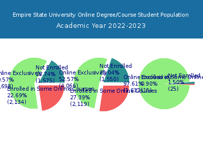 Empire State University 2023 Online Student Population chart