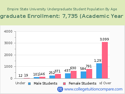 Empire State University 2023 Undergraduate Enrollment by Age chart