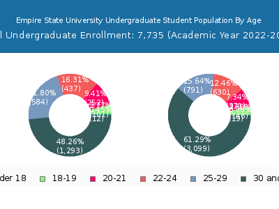 Empire State University 2023 Undergraduate Enrollment Age Diversity Pie chart