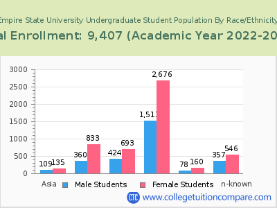 Empire State University 2023 Undergraduate Enrollment by Gender and Race chart