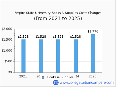 Empire State University 2025 books & supplies cost chart