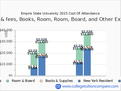 Empire State University 2025 COA (cost of attendance) chart