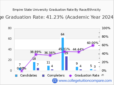 Empire State University graduation rate by race