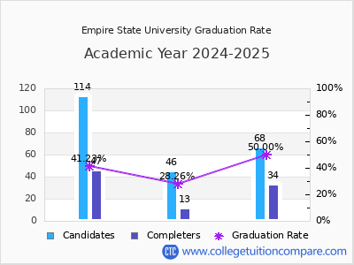 Empire State University graduation rate by gender