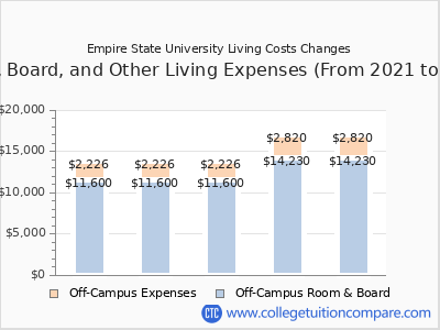 Empire State University 2025 room & board cost chart