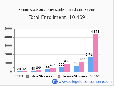Empire State University 2025 Student Population by Age chart