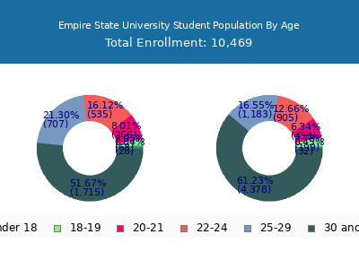 Empire State University 2025 Student Population Age Diversity Pie chart