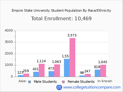 Empire State University 2025 Student Population by Gender and Race chart