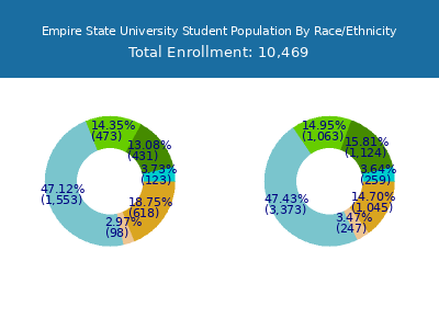 Empire State University 2025 Student Population by Gender and Race chart