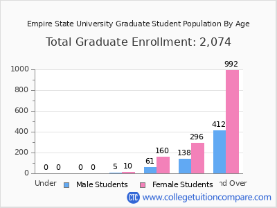 Empire State University 2025 Graduate Enrollment by Age chart