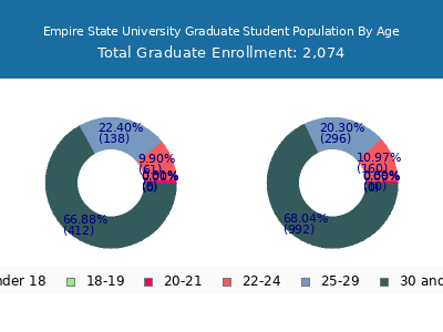 Empire State University 2025 Graduate Enrollment Age Diversity Pie chart