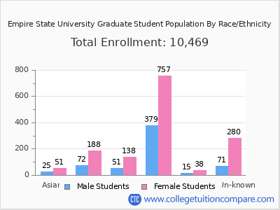 Empire State University 2025 Graduate Enrollment by Gender and Race chart