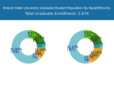 Empire State University - Student Population and Demographics