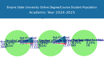 Empire State University 2025 Online Student Population chart