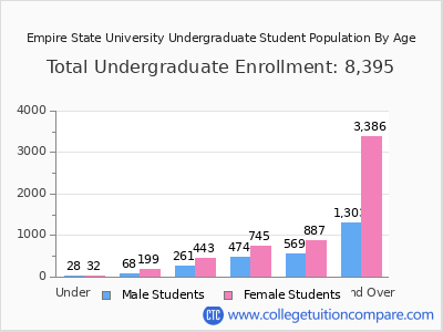 Empire State University 2025 Undergraduate Enrollment by Age chart