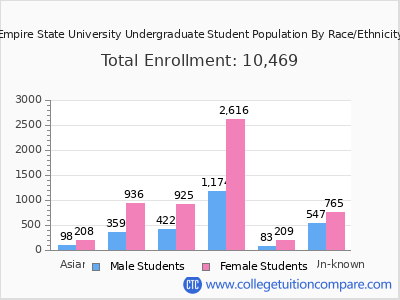Empire State University 2025 Undergraduate Enrollment by Gender and Race chart