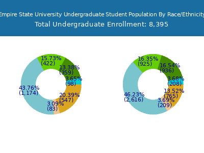 Empire State University 2025 Undergraduate Enrollment by Gender and Race chart