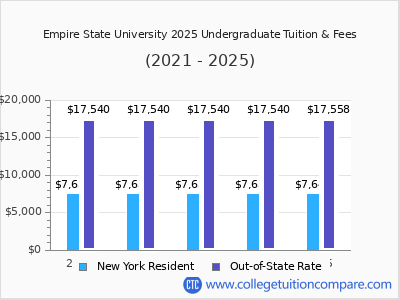 Empire State University 2025 undergraduate tuition chart