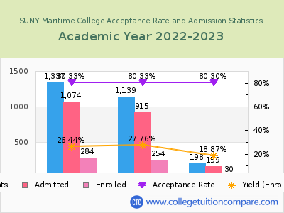 SUNY Maritime College 2023 Acceptance Rate By Gender chart