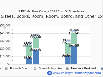 SUNY Maritime College 2025 COA (cost of attendance) chart