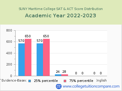 SUNY Maritime College 2023 SAT and ACT Score Chart