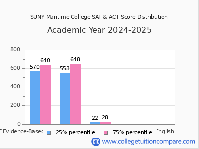 SUNY Maritime College 2025 SAT and ACT Score Chart