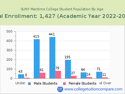 SUNY Maritime College 2023 Student Population by Age chart